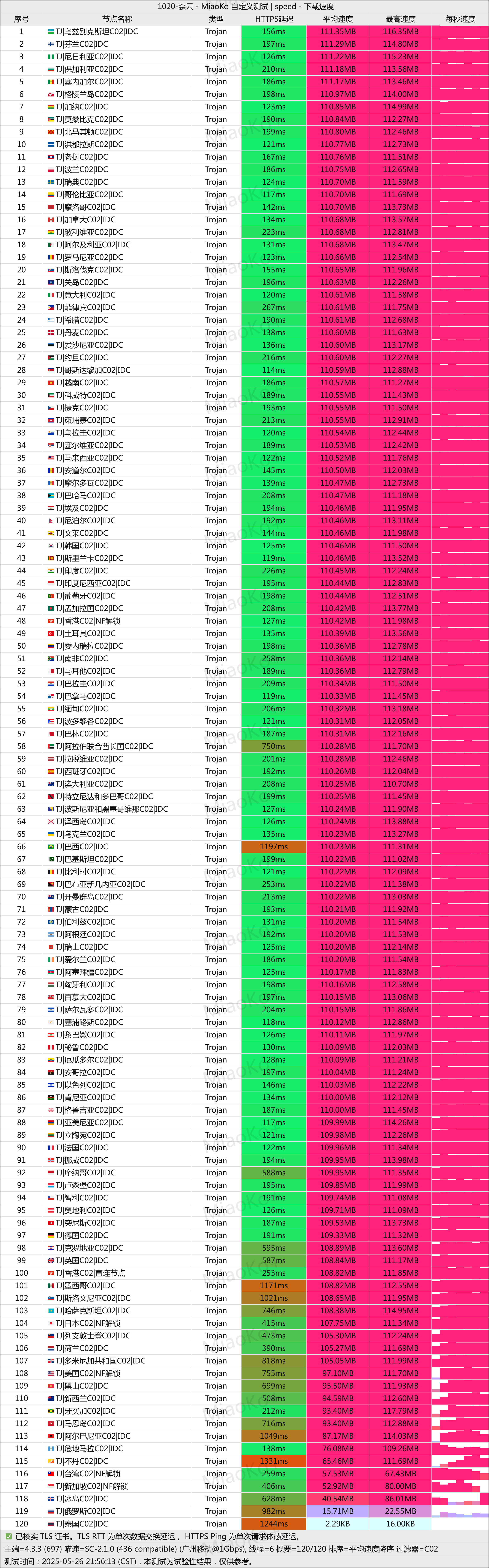 奈云机场丰富节点日常稳定性