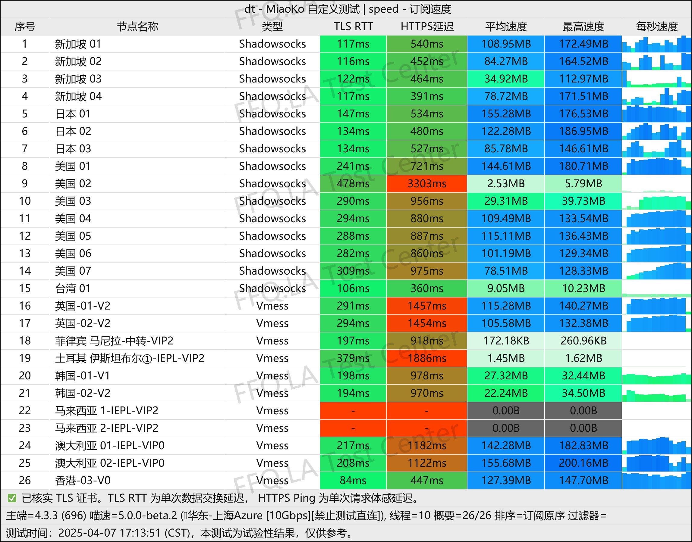 灯塔cloud机场测速报告图一览