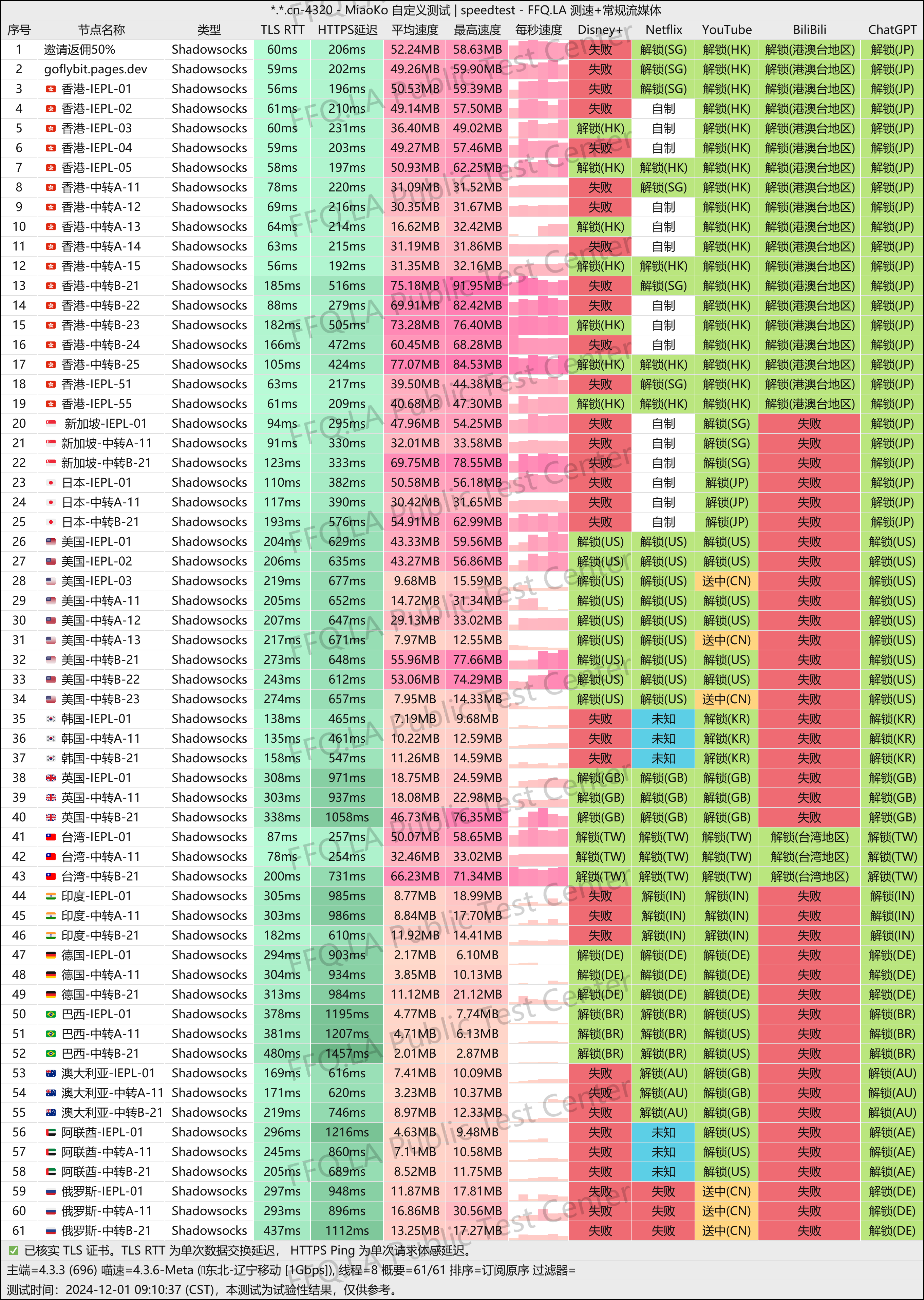 Flybit 晚高峰 YouTube 4K 实测数据