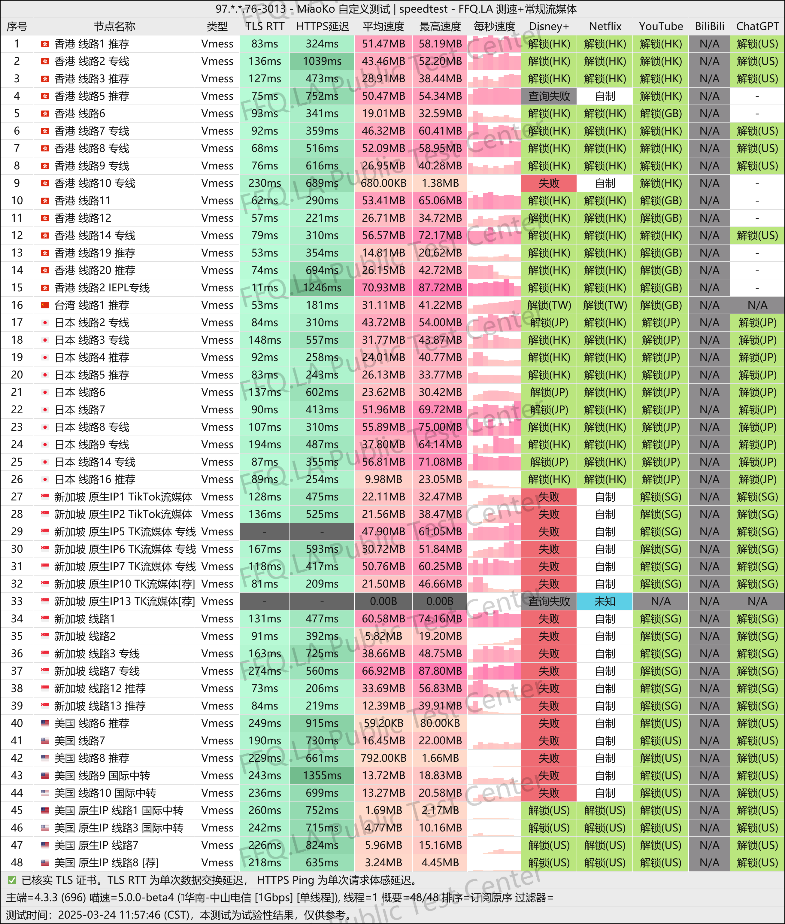 老头VPN全域晚高峰节点存活及其连通度抽测结果图