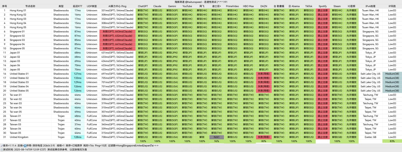 全球海量热点地区全网多干线存活验证图
