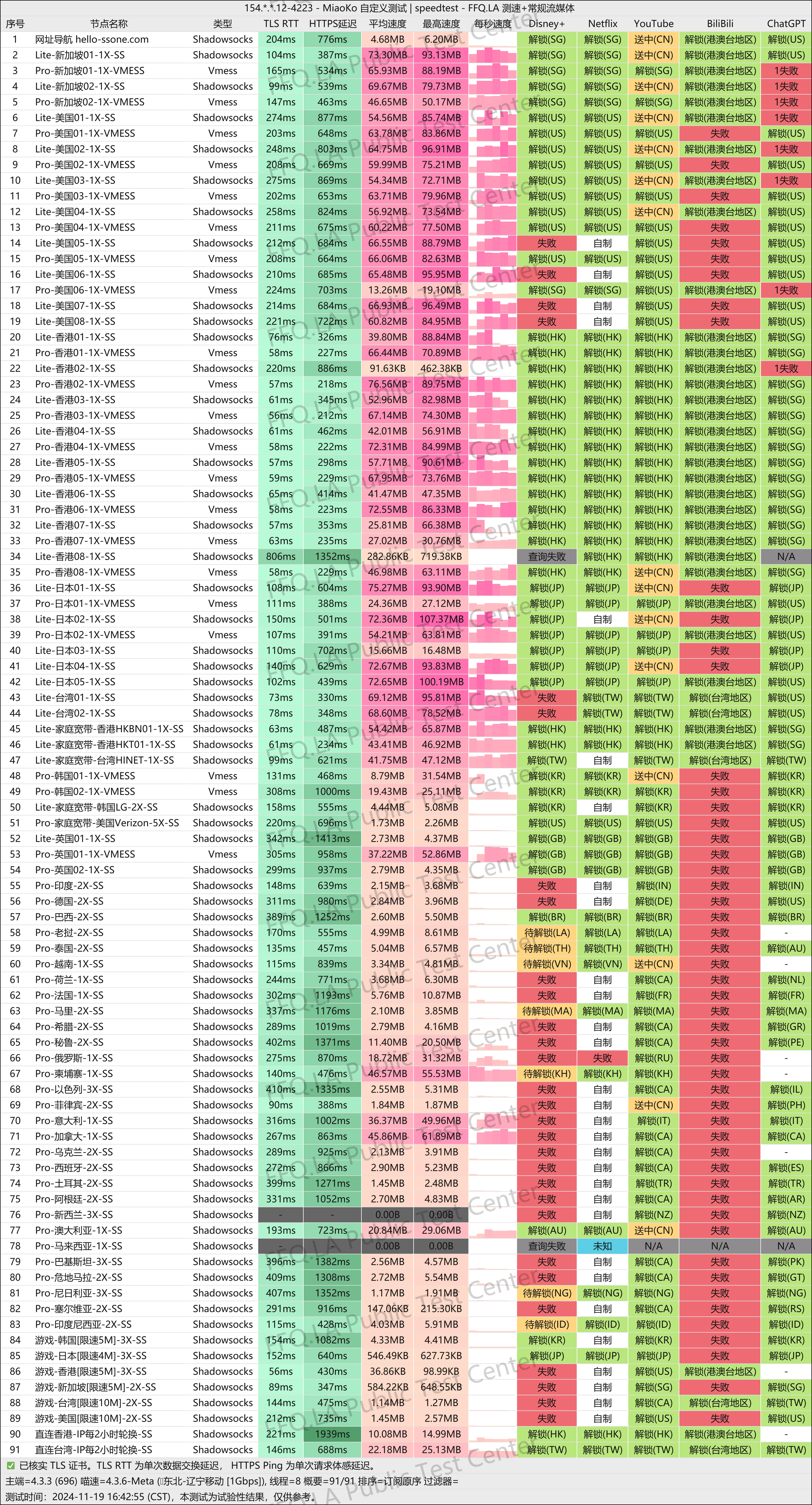 SSONE 晚高峰速度测试结果