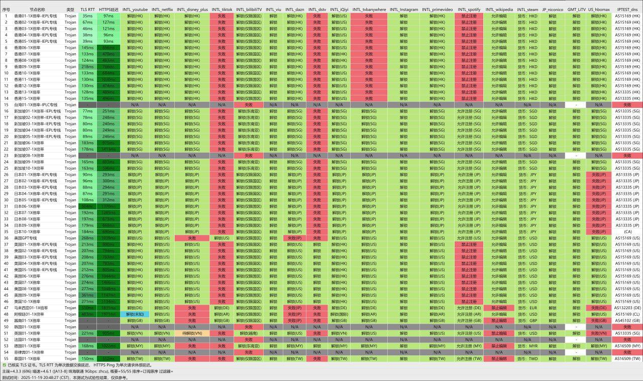 星岛梦机场专线高速测速分析图 2