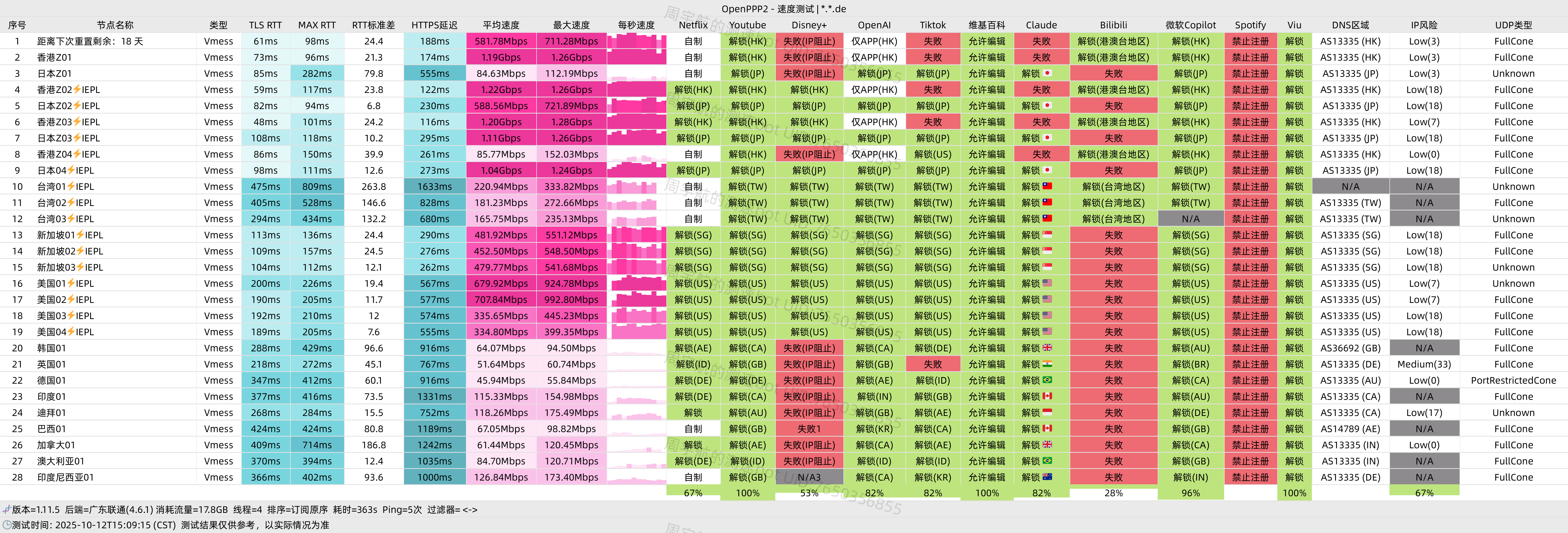 ccyz机场满载晚高峰测速日志