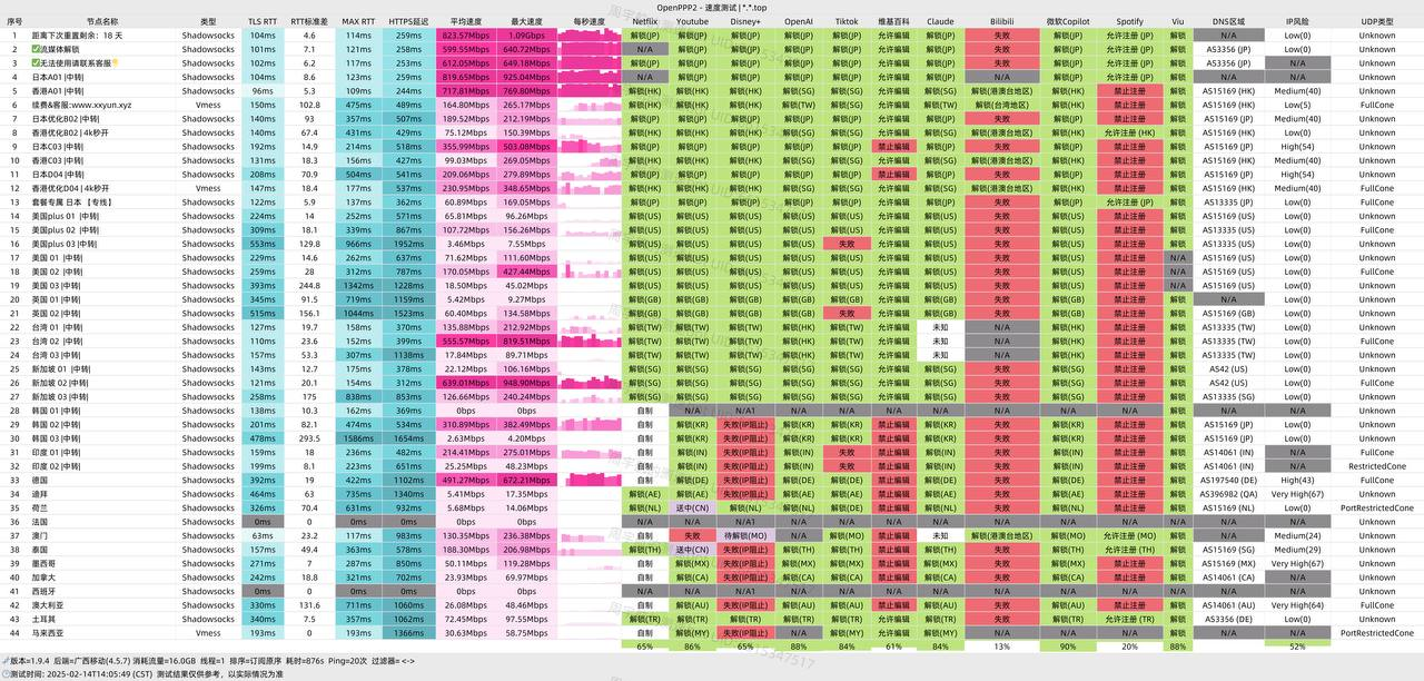 XXYUN 机场晚高峰测速结果